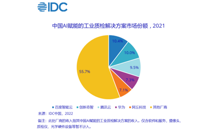 DC发布《中国AI赋能的工业质...